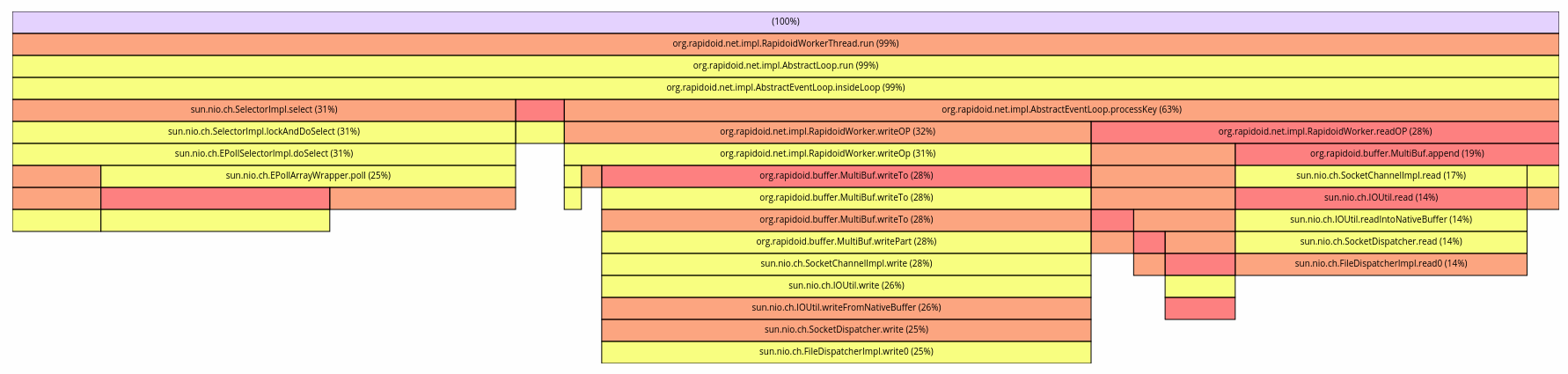 PTI Off Flamegraph