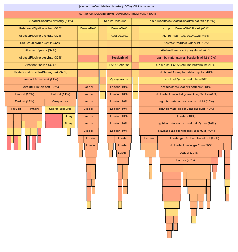 Opsian’s Flame Graph report