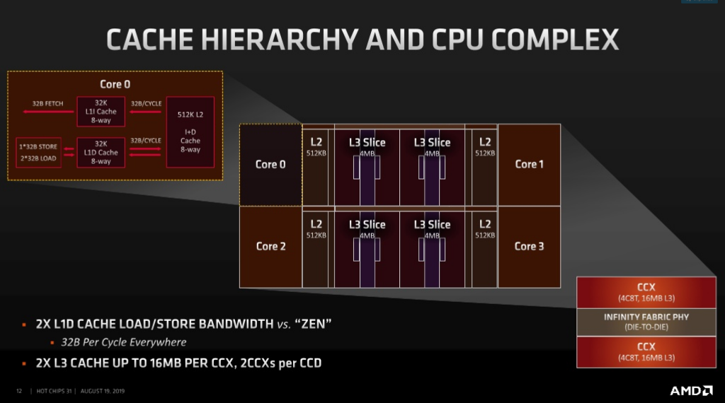 Ryzen 7 3700X cache configuration