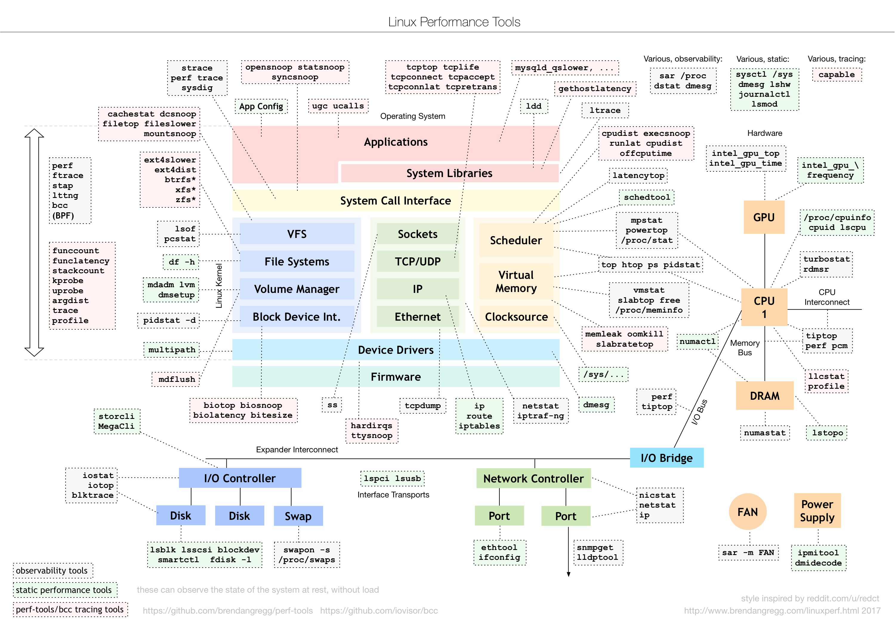 Linux Perf Tools (by Brendan Gregg)