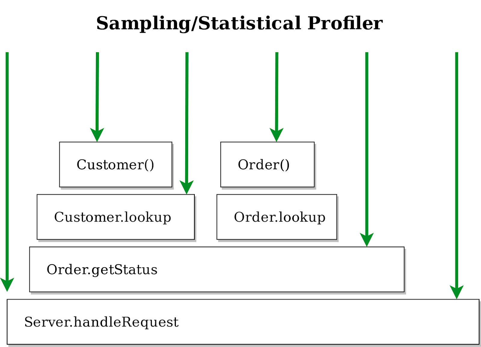 Profiling samples being taken of the call stack