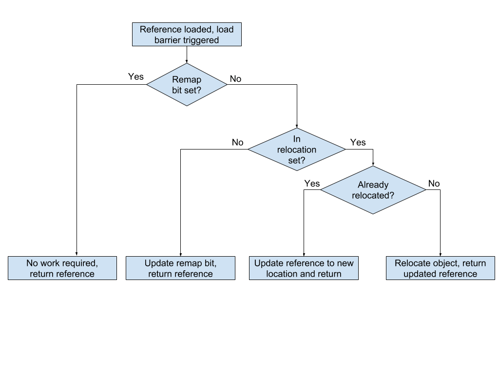 Load reference